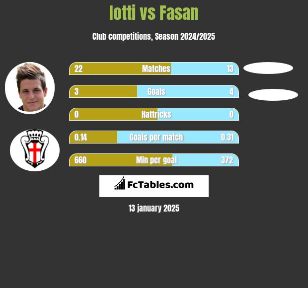 Iotti vs Fasan h2h player stats