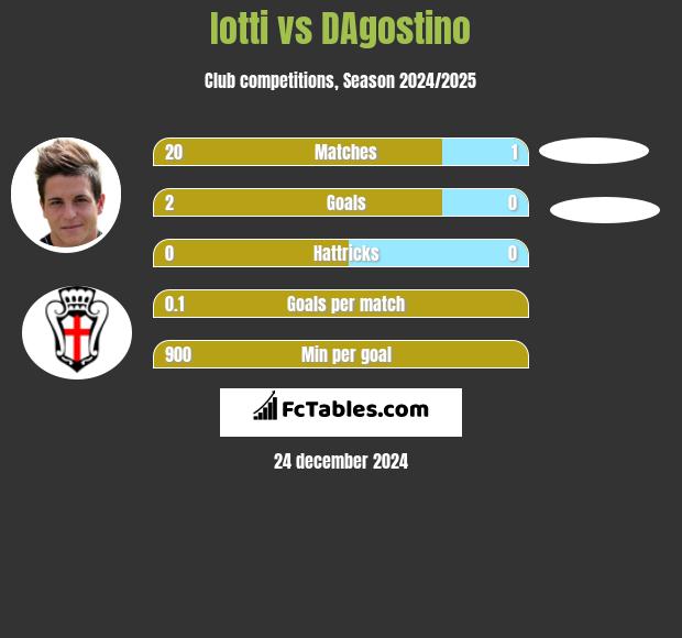 Iotti vs DAgostino h2h player stats