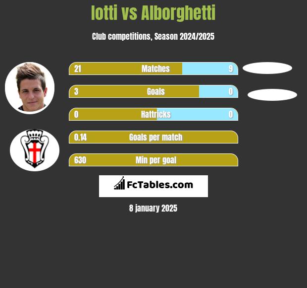 Iotti vs Alborghetti h2h player stats