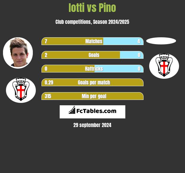 Iotti vs Pino h2h player stats