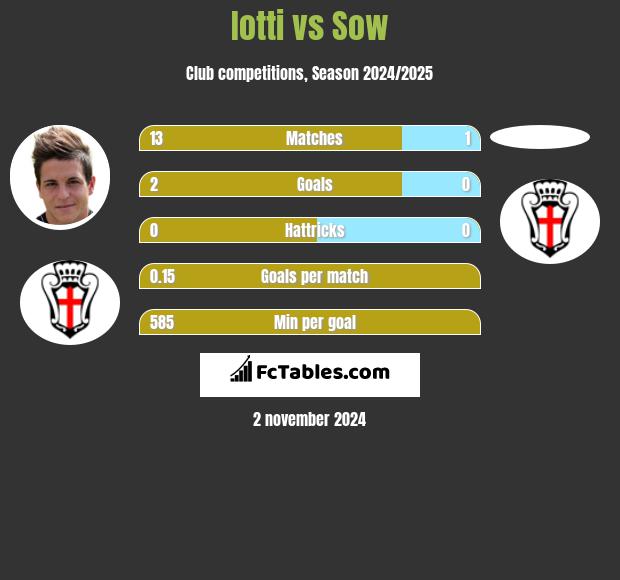 Iotti vs Sow h2h player stats