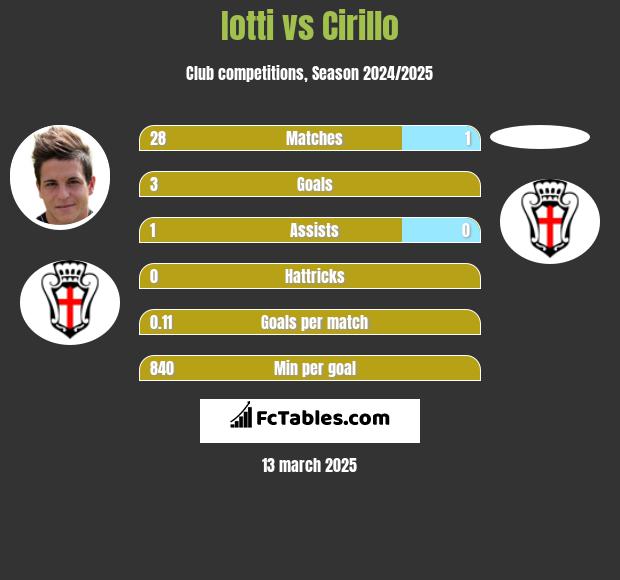 Iotti vs Cirillo h2h player stats