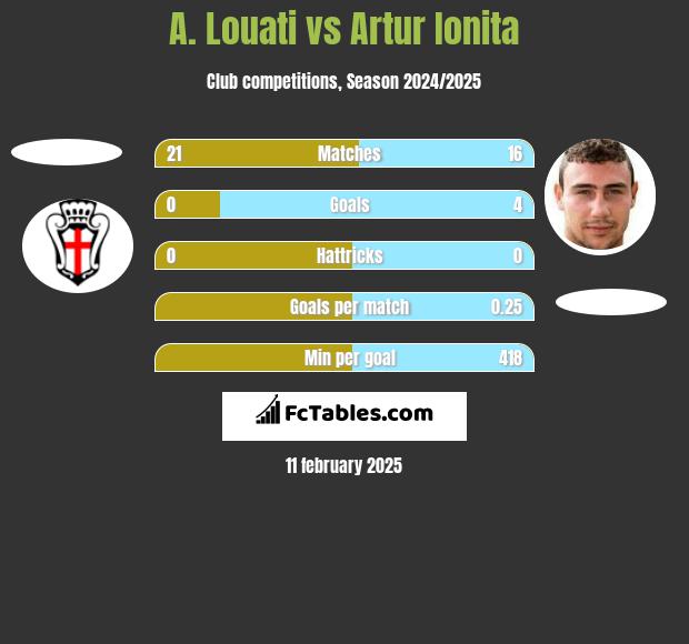 A. Louati vs Artur Ionita h2h player stats