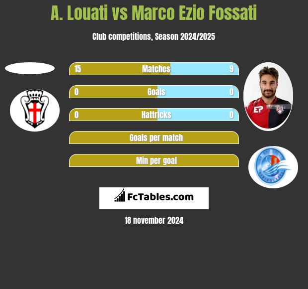 A. Louati vs Marco Ezio Fossati h2h player stats