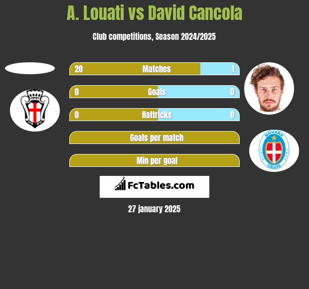 A. Louati vs David Cancola h2h player stats