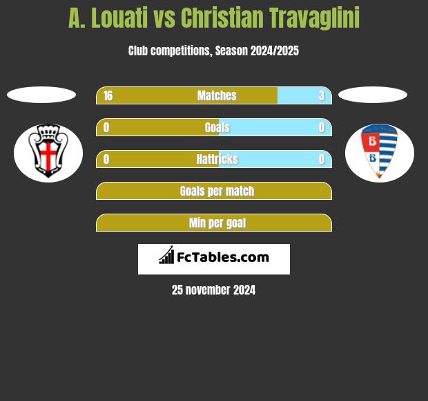 A. Louati vs Christian Travaglini h2h player stats