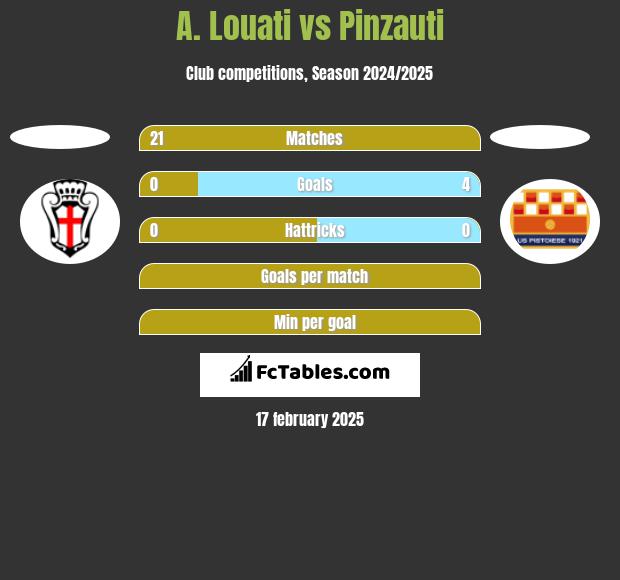 A. Louati vs Pinzauti h2h player stats