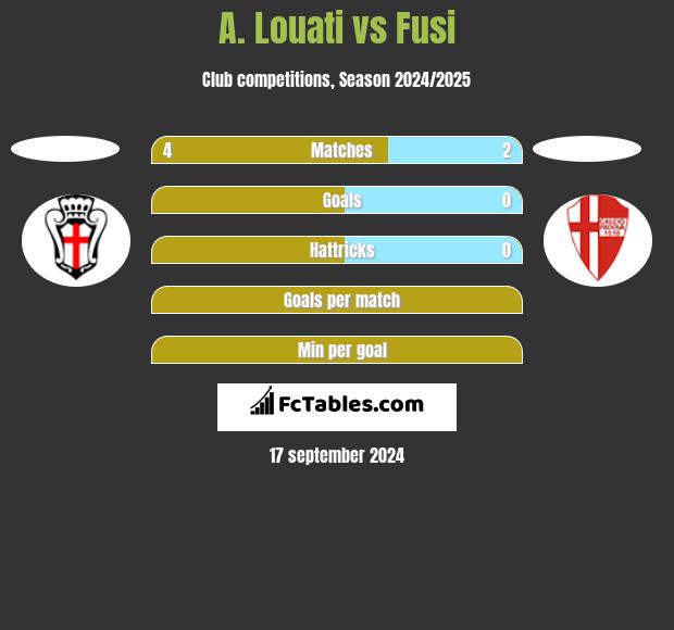 A. Louati vs Fusi h2h player stats