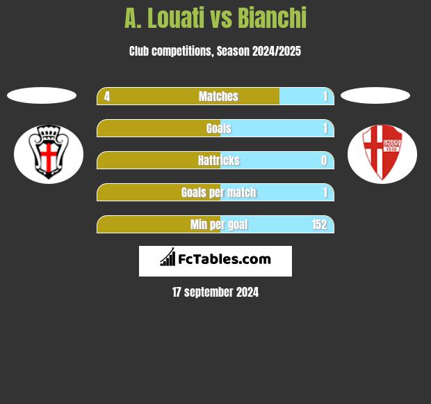 A. Louati vs Bianchi h2h player stats