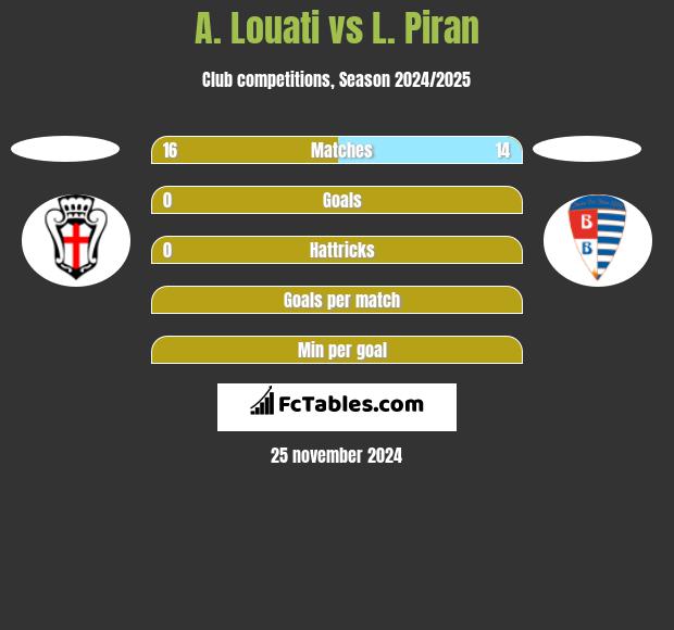 A. Louati vs L. Piran h2h player stats