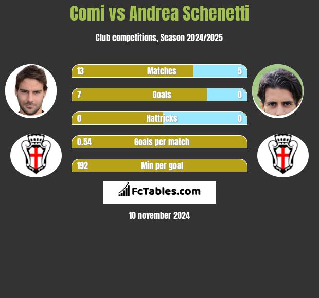 Comi vs Andrea Schenetti h2h player stats