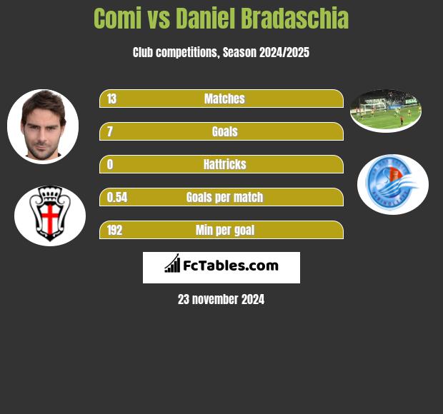 Comi vs Daniel Bradaschia h2h player stats