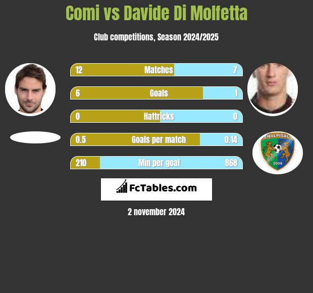 Comi vs Davide Di Molfetta h2h player stats