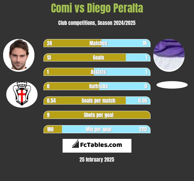 Comi vs Diego Peralta h2h player stats