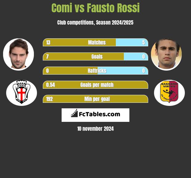 Comi vs Fausto Rossi h2h player stats