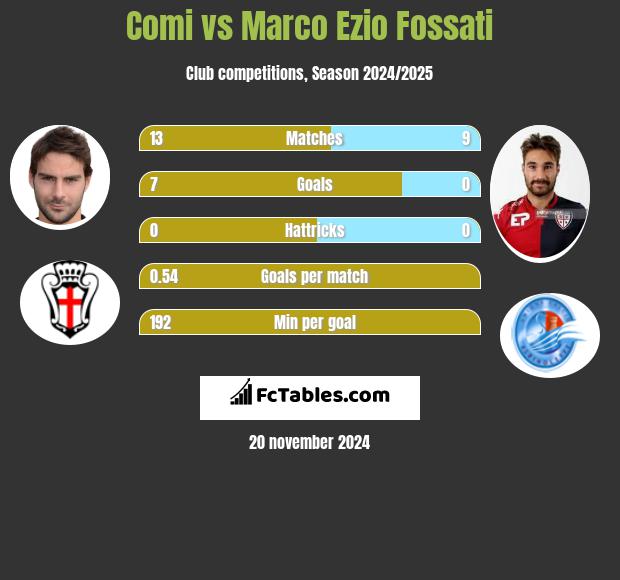 Comi vs Marco Ezio Fossati h2h player stats