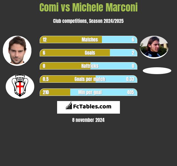 Comi vs Michele Marconi h2h player stats