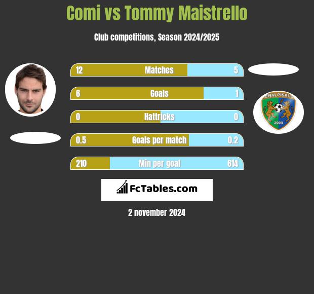 Comi vs Tommy Maistrello h2h player stats