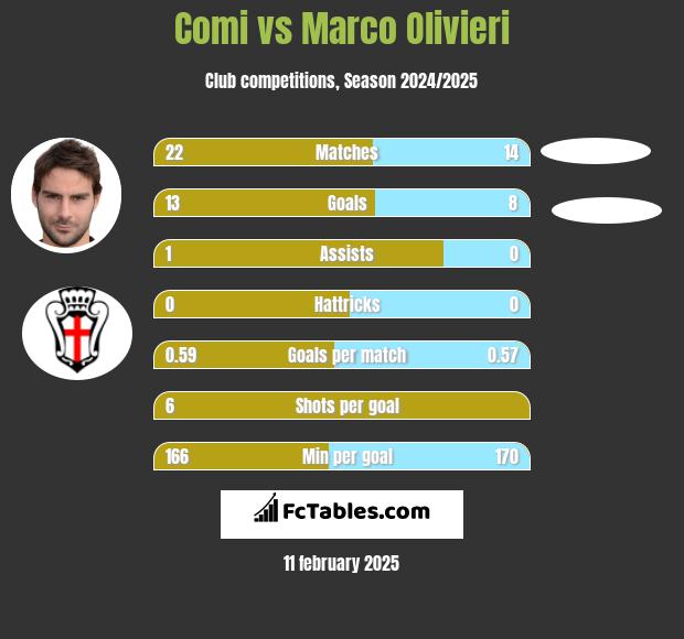 Comi vs Marco Olivieri h2h player stats