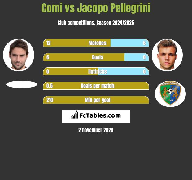 Comi vs Jacopo Pellegrini h2h player stats