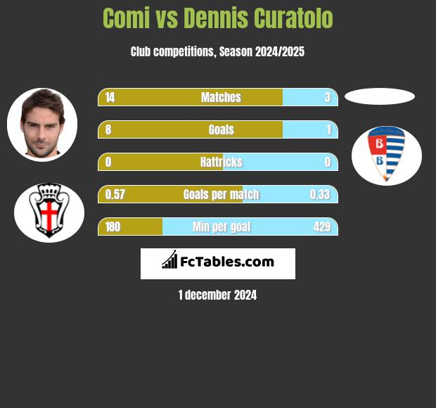 Comi vs Dennis Curatolo h2h player stats