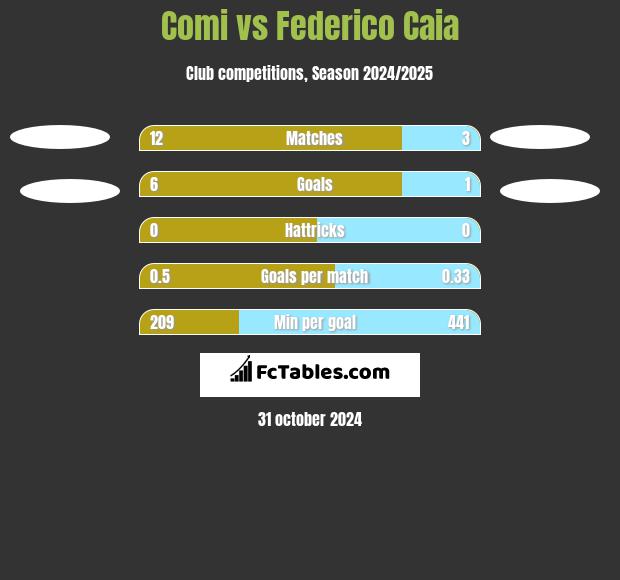 Comi vs Federico Caia h2h player stats