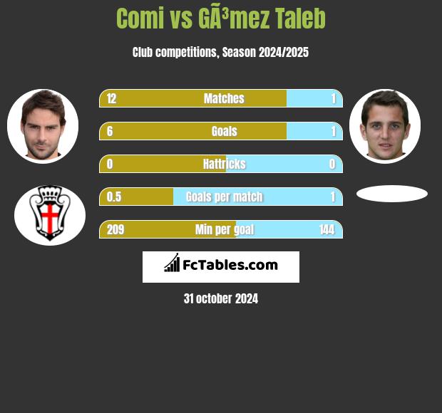 Comi vs GÃ³mez Taleb h2h player stats