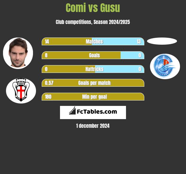 Comi vs Gusu h2h player stats