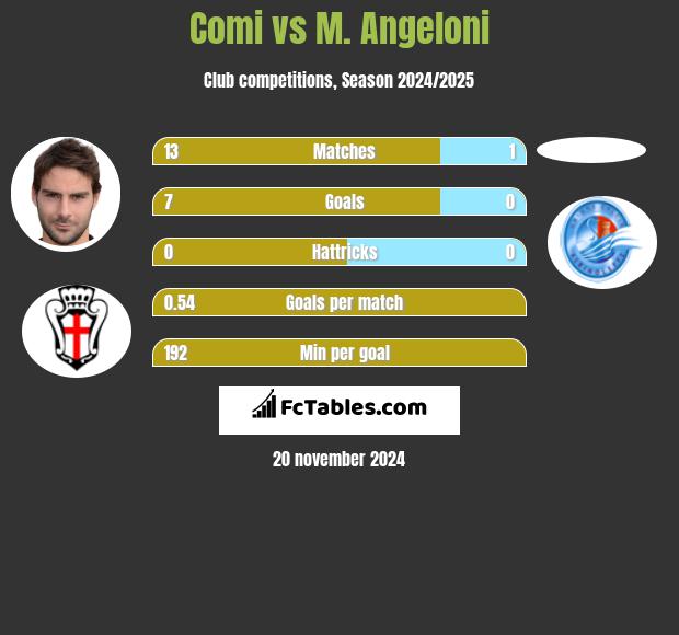 Comi vs M. Angeloni h2h player stats