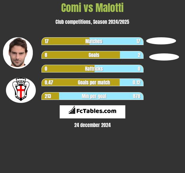 Comi vs Malotti h2h player stats