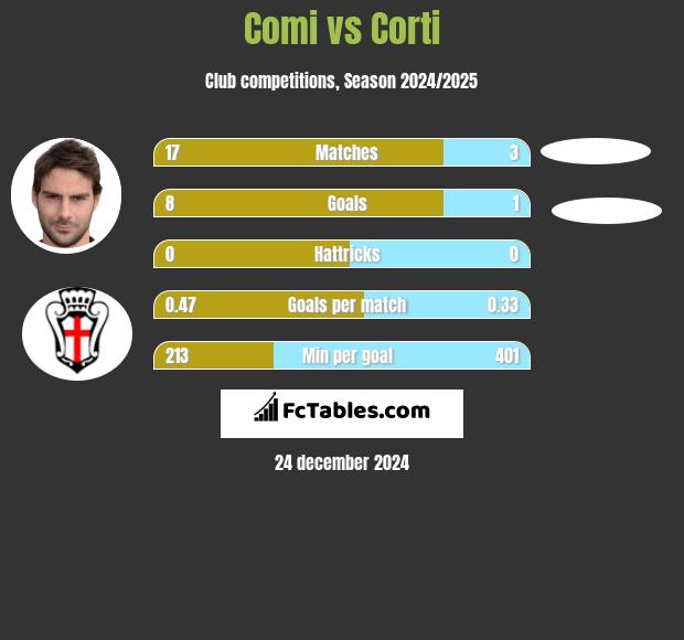 Comi vs Corti h2h player stats