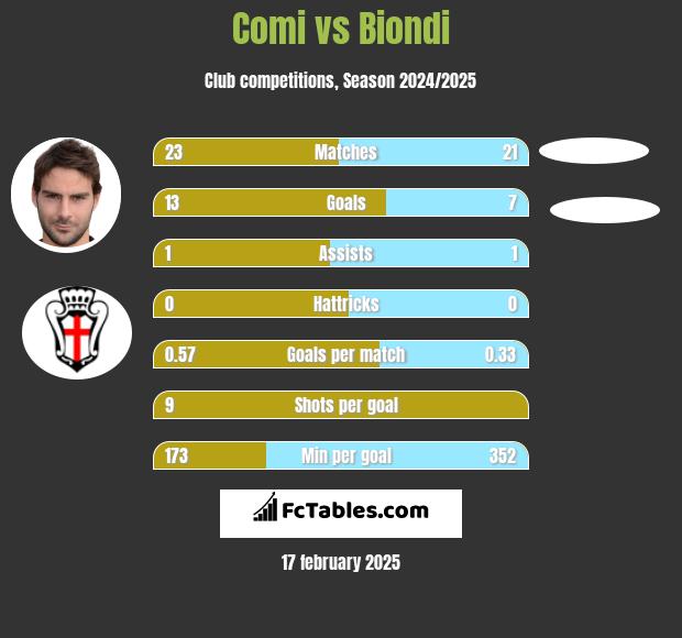 Comi vs Biondi h2h player stats