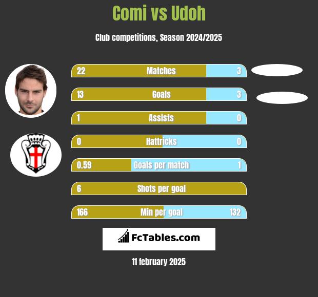 Comi vs Udoh h2h player stats