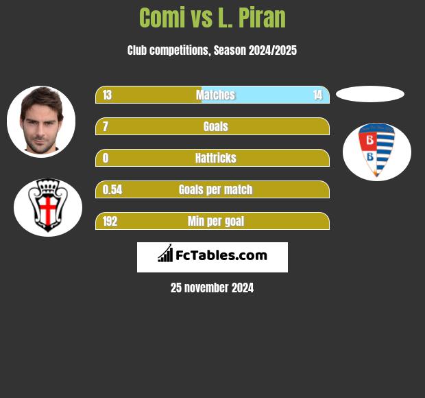 Comi vs L. Piran h2h player stats