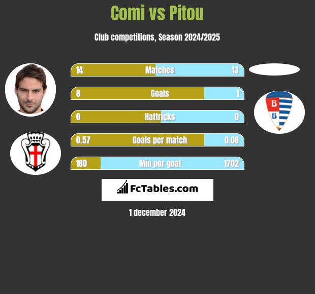 Comi vs Pitou h2h player stats