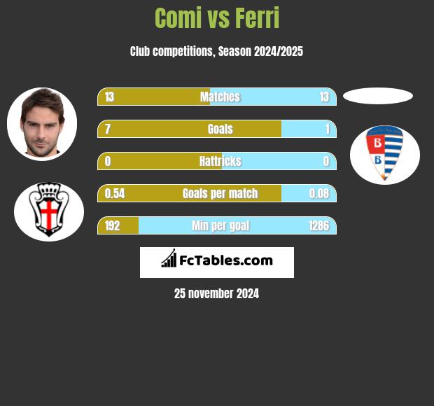 Comi vs Ferri h2h player stats