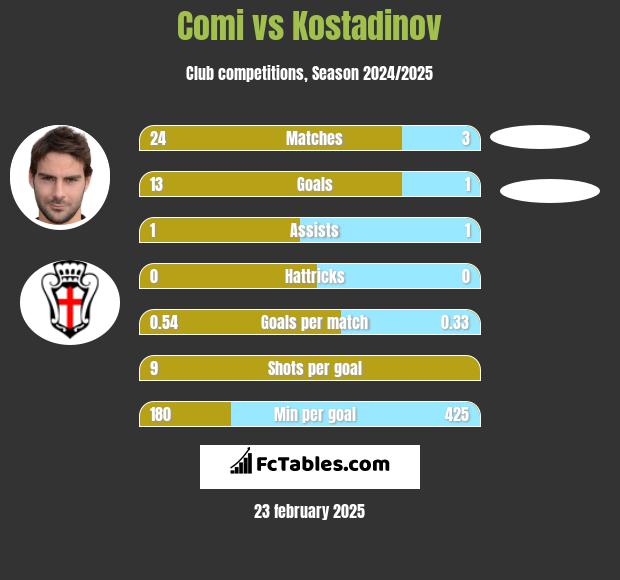 Comi vs Kostadinov h2h player stats