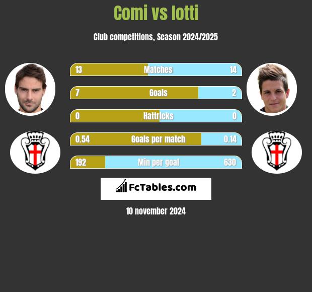 Comi vs Iotti h2h player stats