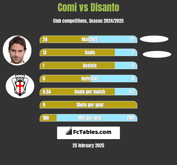 Comi vs Disanto h2h player stats