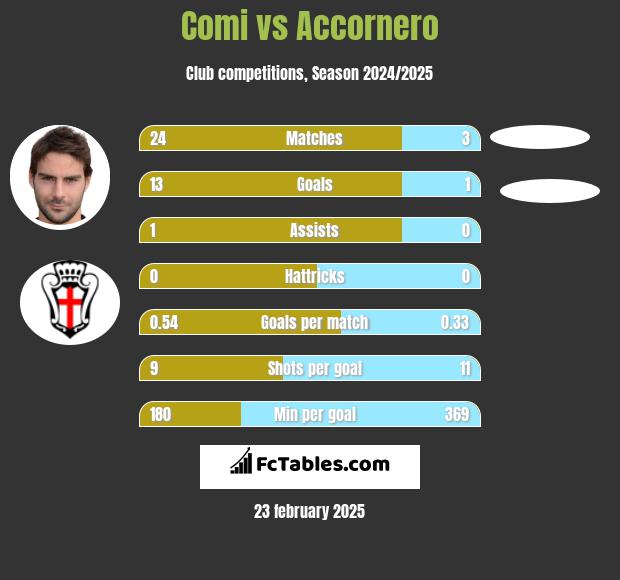 Comi vs Accornero h2h player stats