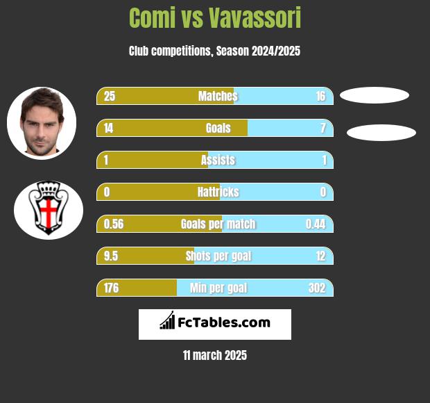 Comi vs Vavassori h2h player stats