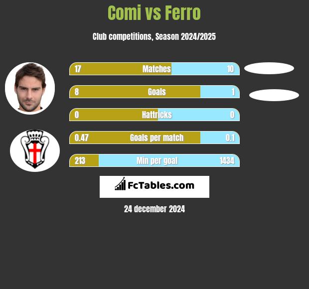 Comi vs Ferro h2h player stats