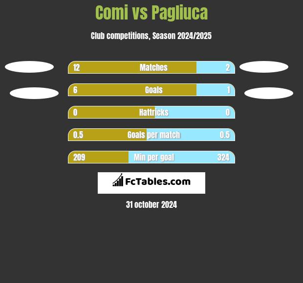 Comi vs Pagliuca h2h player stats