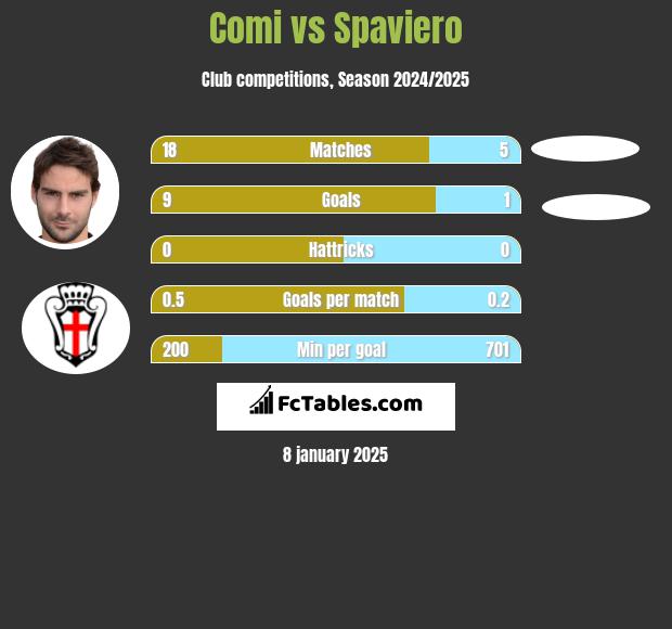 Comi vs Spaviero h2h player stats