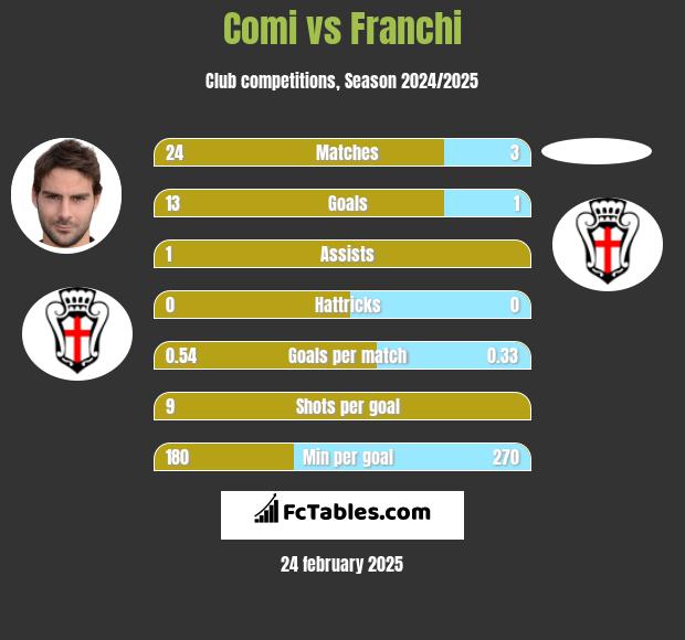 Comi vs Franchi h2h player stats