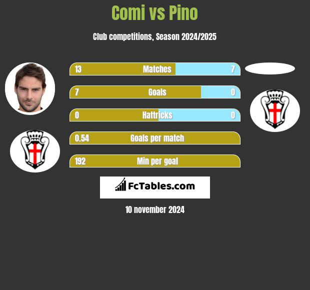 Comi vs Pino h2h player stats