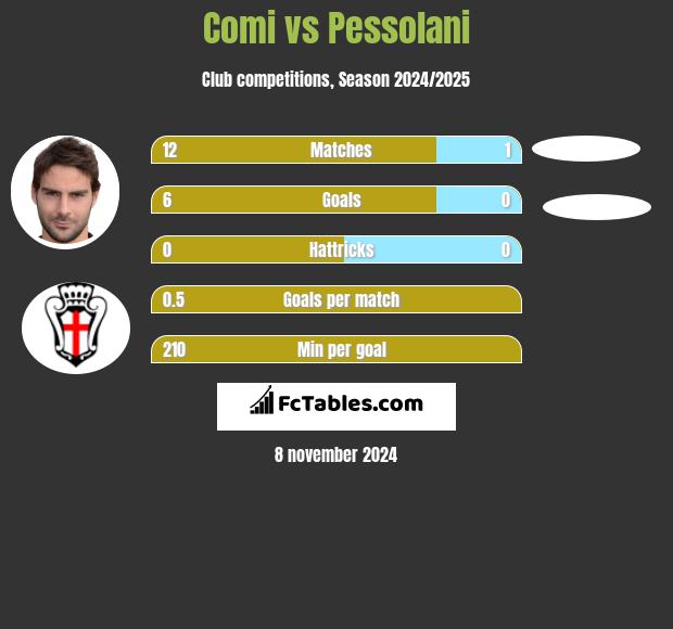 Comi vs Pessolani h2h player stats