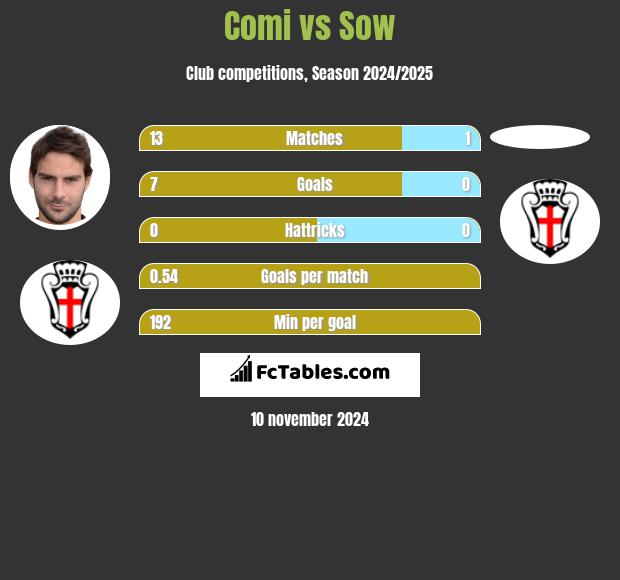 Comi vs Sow h2h player stats