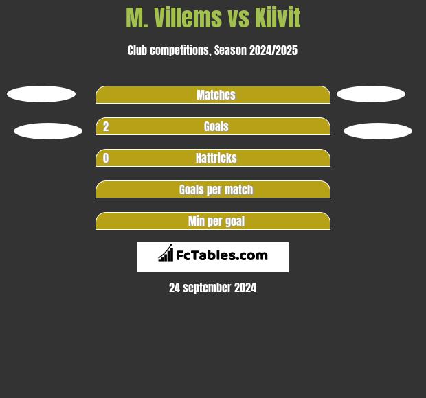 M. Villems vs Kiivit h2h player stats