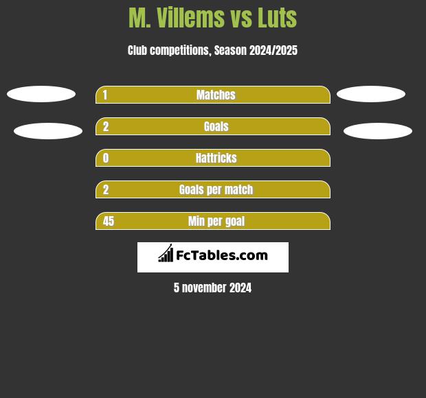 M. Villems vs Luts h2h player stats